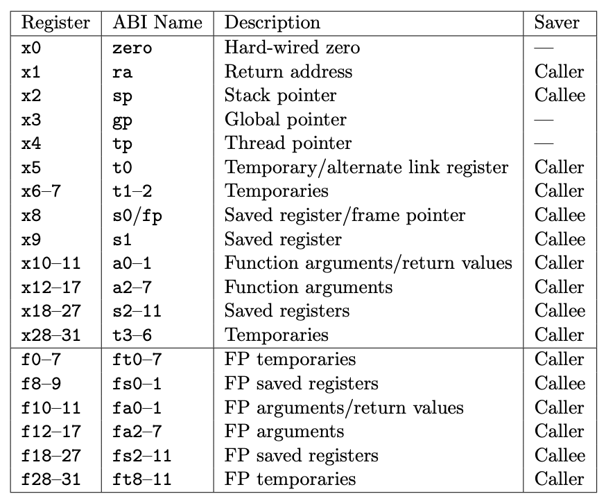 RISCV reg Calling Conventions